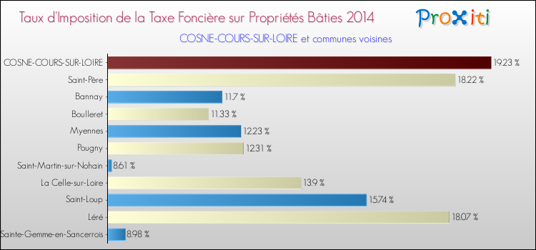 Taux d'imposition de la taxe foncière sur le bati 2014 pour COSNE-COURS-SUR-LOIRE et les communes proches Comparaison des taux d'imposition de la taxe foncière sur le bati 2014 pour COSNE-COURS-SUR-LOIRE et les communes voisines