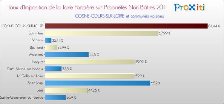 Taux d'imposition de la taxe foncière sur les immeubles et terrains non batis 2011 pour COSNE-COURS-SUR-LOIRE et les communes proches Comparaison des taux d'imposition de la taxe foncière sur les immeubles et terrains non batis 2011 pour COSNE-COURS-SUR-LOIRE et les communes voisines