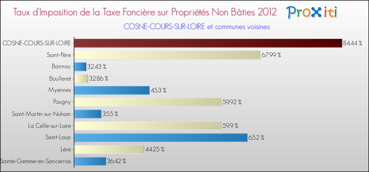 Taux d'imposition de la taxe foncière sur les immeubles et terrains non batis 2012 pour COSNE-COURS-SUR-LOIRE et les communes proches Comparaison des taux d'imposition de la taxe foncière sur les immeubles et terrains non batis 2012 pour COSNE-COURS-SUR-LOIRE et les communes voisines