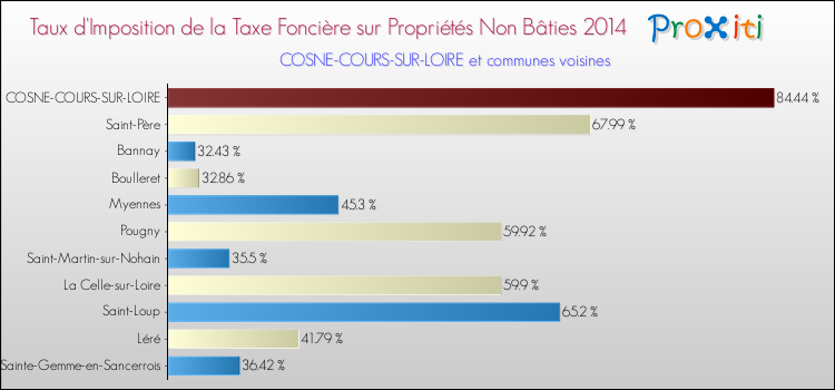 Taux d'imposition de la taxe foncière sur les immeubles et terrains non batis 2014 pour COSNE-COURS-SUR-LOIRE et les communes proches Comparaison des taux d'imposition de la taxe foncière sur les immeubles et terrains non batis 2014 pour COSNE-COURS-SUR-LOIRE et les communes voisines