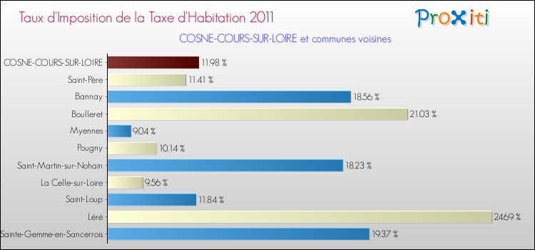 Taux d'imposition de la taxe d'habitation 2011 pour COSNE-COURS-SUR-LOIRE et les communes proches Comparaison des taux d'imposition de la taxe d'habitation 2011 pour COSNE-COURS-SUR-LOIRE et les communes voisines