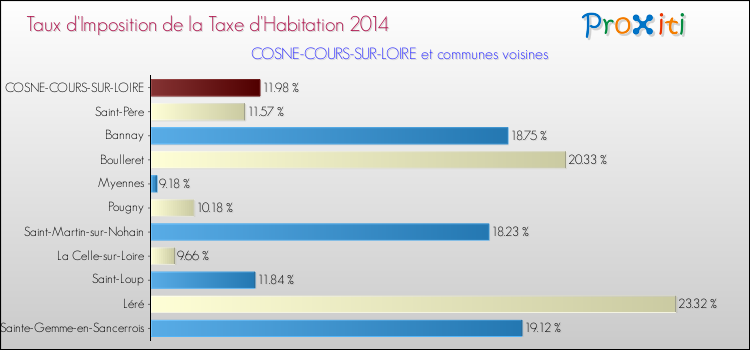 Taux d'imposition de la taxe d'habitation 2014 pour COSNE-COURS-SUR-LOIRE et les communes proches Comparaison des taux d'imposition de la taxe d'habitation 2014 pour COSNE-COURS-SUR-LOIRE et les communes voisines