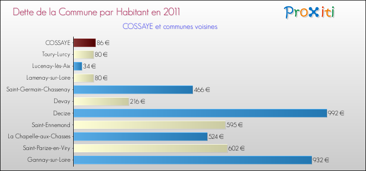 Dette par habitant de la commune en 2011 pour COSSAYE et les communes proches Comparaison de la dette par habitant de la commune en 2011 pour COSSAYE et les communes voisines