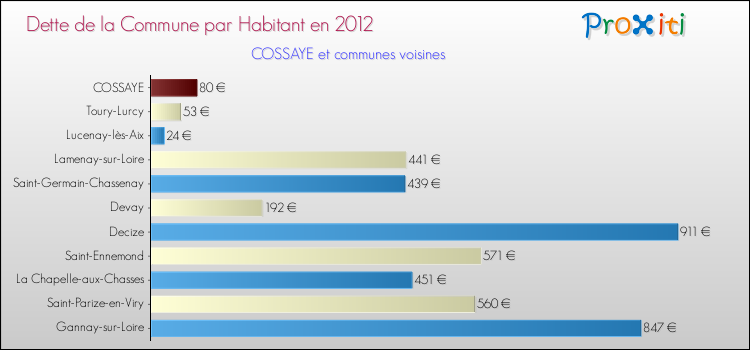 Dette par habitant de la commune en 2012 pour COSSAYE et les communes proches Comparaison de la dette par habitant de la commune en 2012 pour COSSAYE et les communes voisines