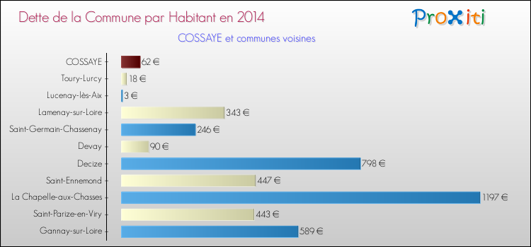 Dette par habitant de la commune en 2014 pour COSSAYE et les communes proches Comparaison de la dette par habitant de la commune en 2014 pour COSSAYE et les communes voisines
