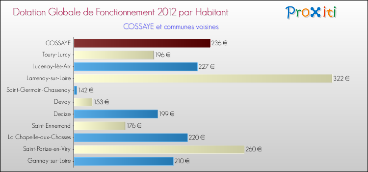 Montant des dotations globales de fonctionnement DGF par Habitant pour COSSAYE et les communes proches Comparaison des des dotations globales de fonctionnement DGF par habitant pour COSSAYE et les communes voisines
