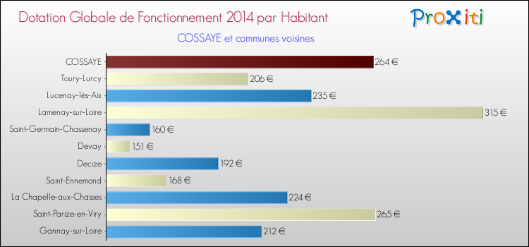 Montant des dotations globales de fonctionnement DGF par Habitant pour COSSAYE et les communes proches en 2014. Comparaison des des dotations globales de fonctionnement DGF par habitant pour COSSAYE et les communes voisines en 2014.