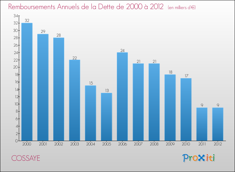 Evolution de l'annuité de la dette pour la commune de COSSAYE de 2000 à 2012 Annuités de la dette pour COSSAYE de 2000 à 2012