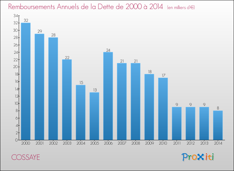 Evolution de l'annuité de la dette pour la commune de COSSAYE de 2000 à 2014 Annuités de la dette pour COSSAYE de 2000 à 2014