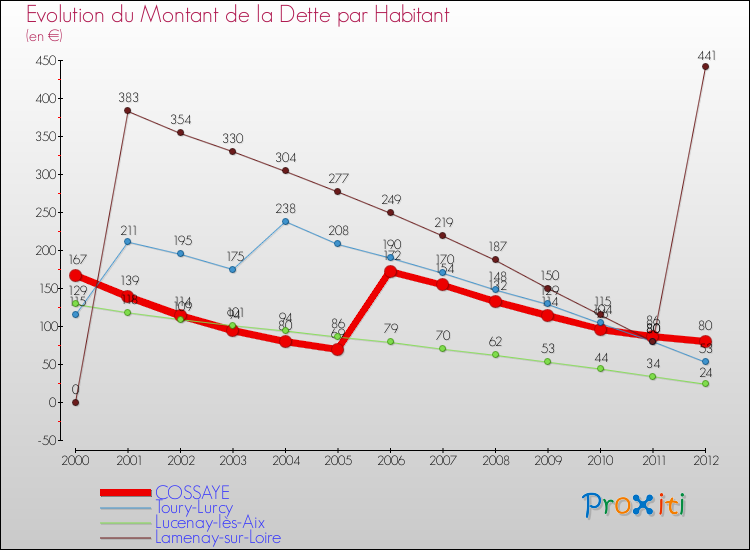 Evolution de la dette par habitant pour la commune de COSSAYE et les communes proches de 2000 à 2012 Comparaison de la dette par habitant pour COSSAYE et les communes voisines de 2000 à 2012