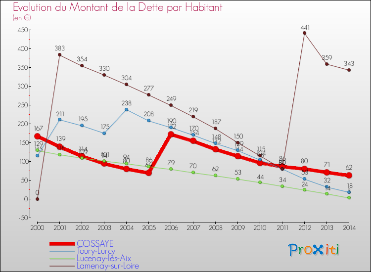 Evolution de la dette par habitant pour la commune de COSSAYE et les communes proches de 2000 à 2014 Comparaison de la dette par habitant pour COSSAYE et les communes voisines de 2000 à 2014
