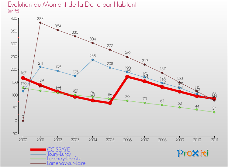 Evolution de la dette par habitant pour la commune de COSSAYE et les communes proches Comparaison de la dette par habitant pour COSSAYE et les communes voisines