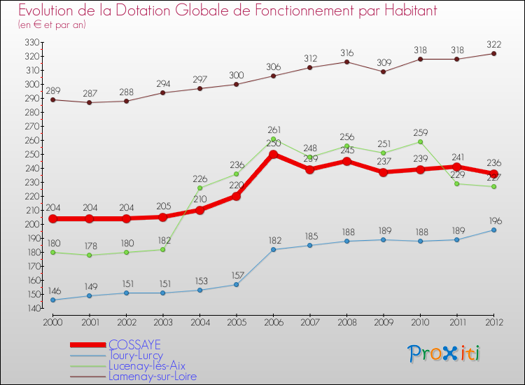 Evolution et montant de la dotation globale de fonctionnement par Habitant pour COSSAYE et les communes proches Comparaison des dotations globales de fonctionnement par habitant pour COSSAYE et les communes voisines