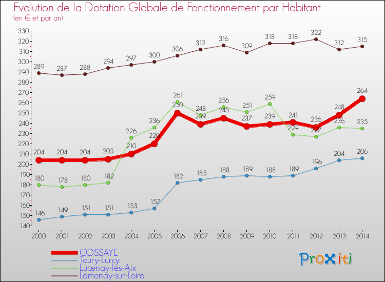 Evolution et montant de la dotation globale de fonctionnement par Habitant pour COSSAYE et les communes proches de 2000 à 2014. Comparaison des dotations globales de fonctionnement par habitant pour COSSAYE et les communes voisines de 2000 à 2014.