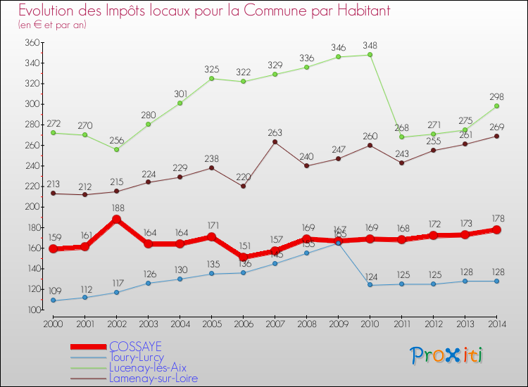 Evolution et montant des impôts locaux par Habitant pour COSSAYE et les communes proches de 2000 à 2014 Comparaison des impôts locaux par habitant pour COSSAYE et les communes voisines de 2000 à 2014