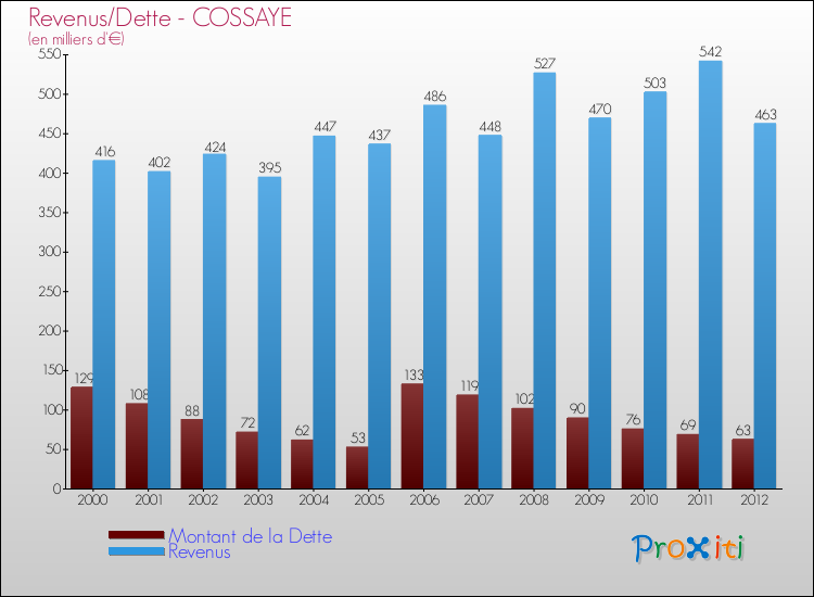 Evolution comparée de la dette et des revenus pour la commune de COSSAYE de 2000 à 2012 Comparaison de la dette et des revenus pour COSSAYE de 2000 à 2012