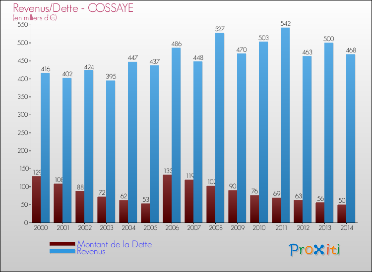 Evolution comparée de la dette et des revenus pour la commune de COSSAYE de 2000 à 2014 Comparaison de la dette et des revenus pour COSSAYE de 2000 à 2014