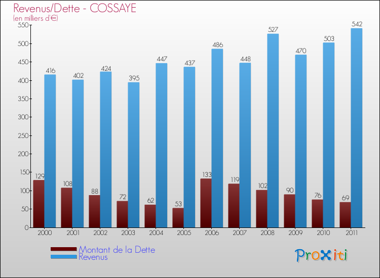 Evolution comparée de la dette et des revenus pour la commune de COSSAYE de 2000 à 2011 Comparaison de la dette et des revenus pour COSSAYE de 2000 à 2011