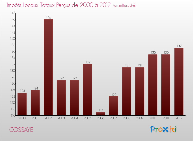 Evolution des Impôts Locaux pour la commune de COSSAYE de 2000 à 2012 Evolution des Impôts Locaux pour COSSAYE de 2000 à 2012