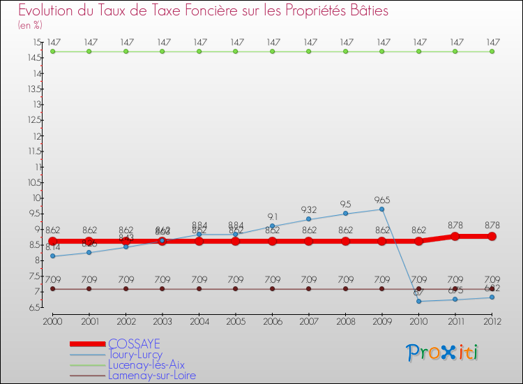 Evolution du taux de la taxe foncière sur le bati pour COSSAYE et les communes proches de 2000 à 2012 Comparaison des taux de taxe foncière sur le bati pour COSSAYE et les communes voisines de 2000 à 2012