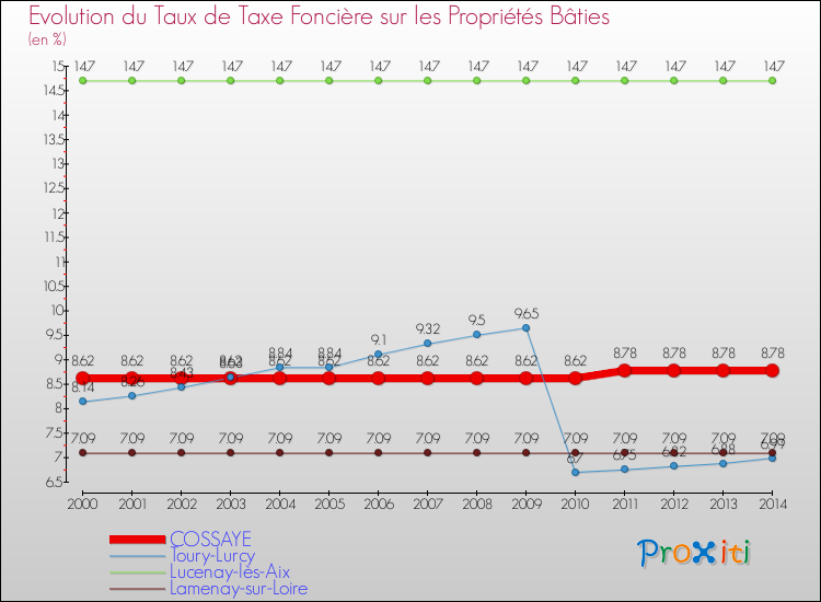 Evolution du taux de la taxe foncière sur le bati pour COSSAYE et les communes proches de 2000 à 2014 Comparaison des taux de taxe foncière sur le bati pour COSSAYE et les communes voisines de 2000 à 2014