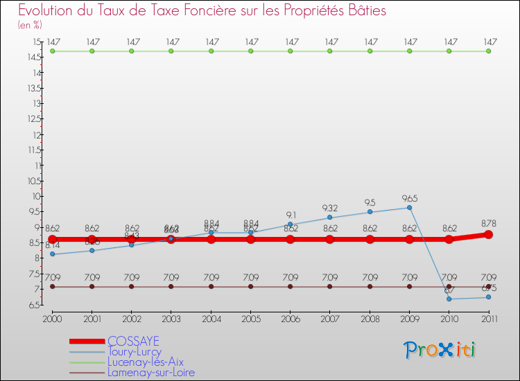 Evolution du taux de la taxe foncière sur le bati pour COSSAYE et les communes proches Comparaison des taux de taxe foncière sur le bati pour COSSAYE et les communes voisines