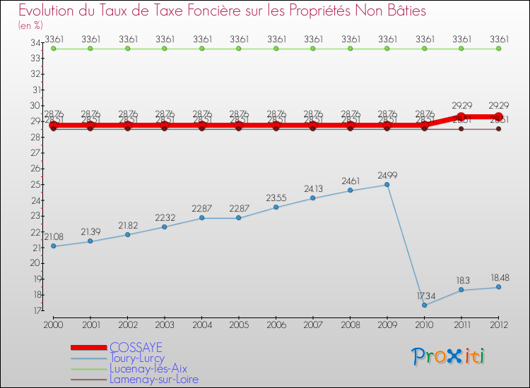 Evolution du taux de la taxe foncière sur les immeubles et terrains non batis pour COSSAYE et les communes proches de 2000 à 2012 Comparaison des taux de la taxe foncière sur les immeubles et terrains non batis pour COSSAYE et les communes voisines de 2000 à 2012