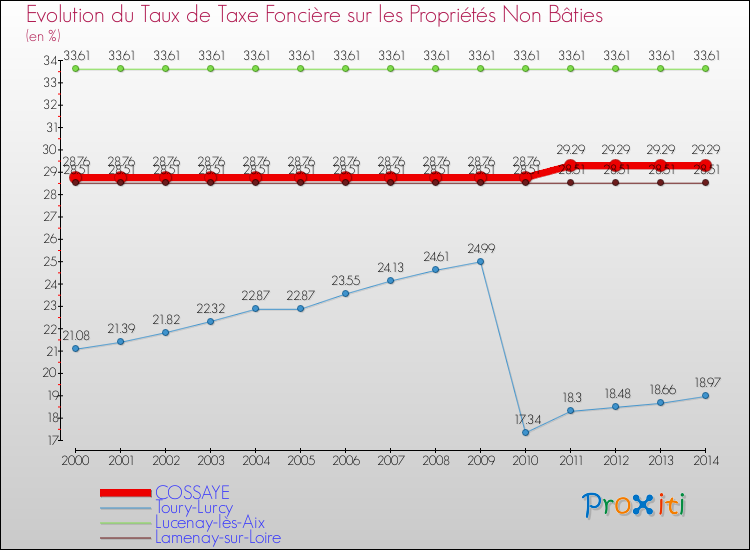 Evolution du taux de la taxe foncière sur les immeubles et terrains non batis pour COSSAYE et les communes proches de 2000 à 2014 Comparaison des taux de la taxe foncière sur les immeubles et terrains non batis pour COSSAYE et les communes voisines de 2000 à 2014