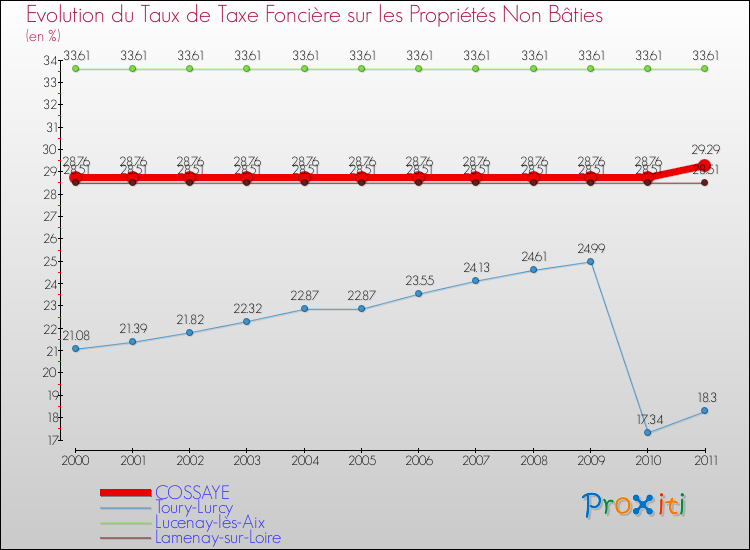 Evolution du taux de la taxe foncière sur les immeubles et terrains non batis pour COSSAYE et les communes proches Comparaison des taux de la taxe foncière sur les immeubles et terrains non batis pour COSSAYE et les communes voisines