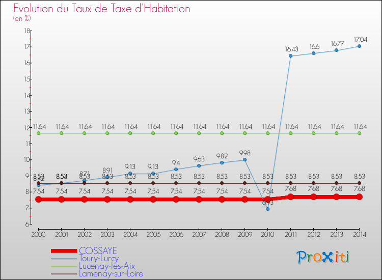 Evolution du taux de la taxe d'habitation pour COSSAYE et les communes proches de 2000 à 2014 Comparaison des taux de la taxe d'habitation pour COSSAYE et les communes voisines de 2000 à 2014