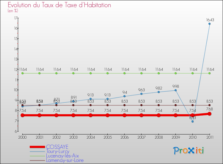 Evolution du taux de la taxe d'habitation pour COSSAYE et les communes proches Comparaison des taux de la taxe d'habitation pour COSSAYE et les communes voisines