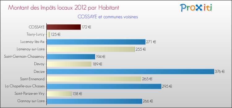 Montant des impôts locaux par Habitant pour COSSAYE et les communes proches Comparaison des impôts locaux par habitant pour COSSAYE et les communes voisines