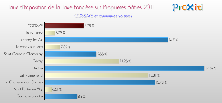 Taux d'imposition de la taxe foncière sur le bati 2011 pour COSSAYE et les communes proches Comparaison des taux d'imposition de la taxe foncière sur le bati 2011 pour COSSAYE et les communes voisines