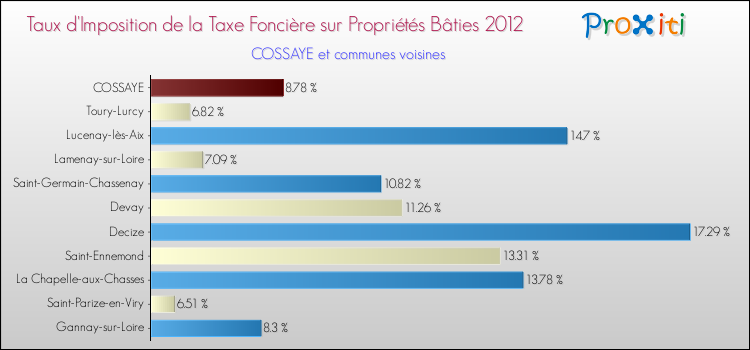 Taux d'imposition de la taxe foncière sur le bati 2012 pour COSSAYE et les communes proches Comparaison des taux d'imposition de la taxe foncière sur le bati 2012 pour COSSAYE et les communes voisines