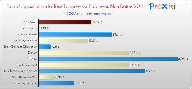 Taux d'imposition de la taxe foncière sur les immeubles et terrains non batis 2011 pour COSSAYE et les communes proches Comparaison des taux d'imposition de la taxe foncière sur les immeubles et terrains non batis 2011 pour COSSAYE et les communes voisines