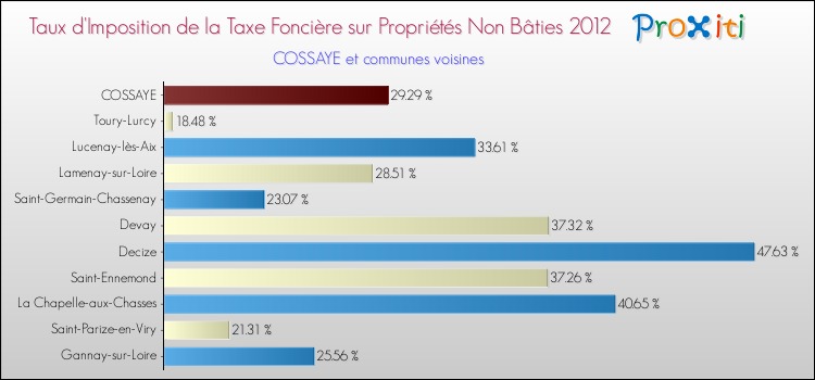 Taux d'imposition de la taxe foncière sur les immeubles et terrains non batis 2012 pour COSSAYE et les communes proches Comparaison des taux d'imposition de la taxe foncière sur les immeubles et terrains non batis 2012 pour COSSAYE et les communes voisines