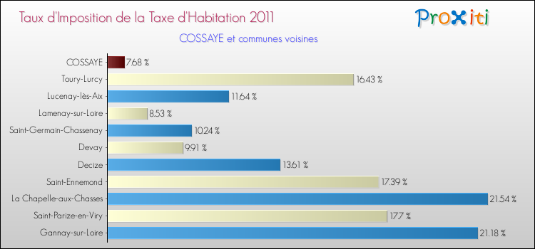 Taux d'imposition de la taxe d'habitation 2011 pour COSSAYE et les communes proches Comparaison des taux d'imposition de la taxe d'habitation 2011 pour COSSAYE et les communes voisines