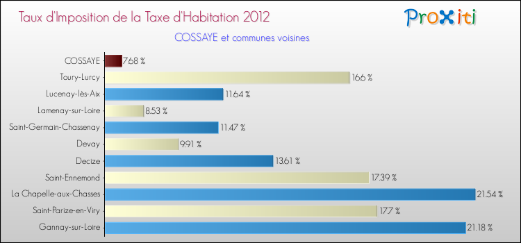 Taux d'imposition de la taxe d'habitation 2012 pour COSSAYE et les communes proches Comparaison des taux d'imposition de la taxe d'habitation 2012 pour COSSAYE et les communes voisines