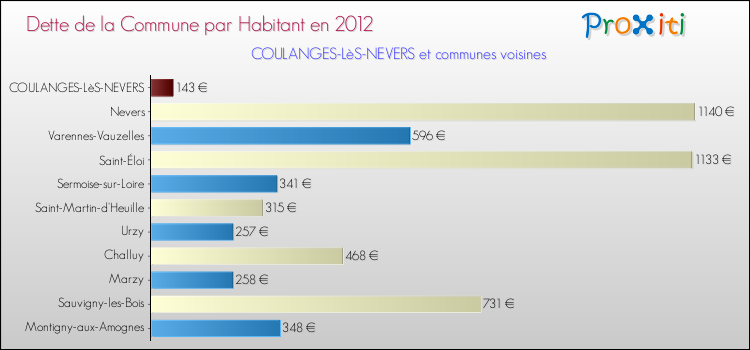 Dette par habitant de la commune en 2012 pour COULANGES-LèS-NEVERS et les communes proches Comparaison de la dette par habitant de la commune en 2012 pour COULANGES-LèS-NEVERS et les communes voisines