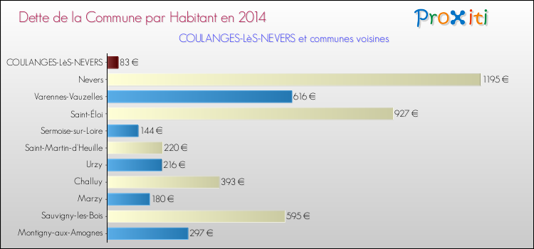 Dette par habitant de la commune en 2014 pour COULANGES-LèS-NEVERS et les communes proches Comparaison de la dette par habitant de la commune en 2014 pour COULANGES-LèS-NEVERS et les communes voisines