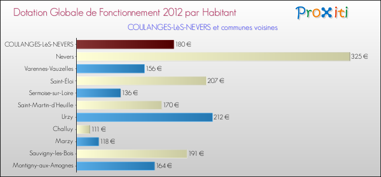 Montant des dotations globales de fonctionnement DGF par Habitant pour COULANGES-LèS-NEVERS et les communes proches Comparaison des des dotations globales de fonctionnement DGF par habitant pour COULANGES-LèS-NEVERS et les communes voisines