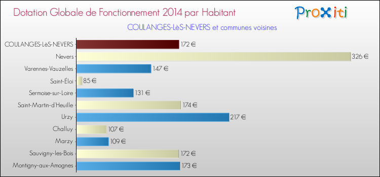 Montant des dotations globales de fonctionnement DGF par Habitant pour COULANGES-LèS-NEVERS et les communes proches en 2014. Comparaison des des dotations globales de fonctionnement DGF par habitant pour COULANGES-LèS-NEVERS et les communes voisines en 2014.