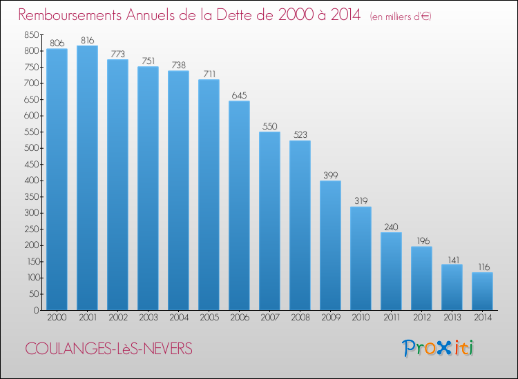 Evolution de l'annuité de la dette pour la commune de COULANGES-LèS-NEVERS de 2000 à 2014 Annuités de la dette pour COULANGES-LèS-NEVERS de 2000 à 2014
