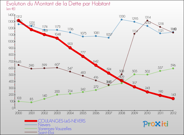 Evolution de la dette par habitant pour la commune de COULANGES-LèS-NEVERS et les communes proches de 2000 à 2012 Comparaison de la dette par habitant pour COULANGES-LèS-NEVERS et les communes voisines de 2000 à 2012