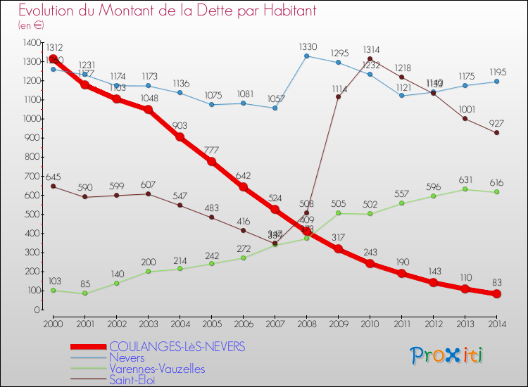 Evolution de la dette par habitant pour la commune de COULANGES-LèS-NEVERS et les communes proches de 2000 à 2014 Comparaison de la dette par habitant pour COULANGES-LèS-NEVERS et les communes voisines de 2000 à 2014