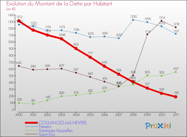 Evolution de la dette par habitant pour la commune de COULANGES-LèS-NEVERS et les communes proches Comparaison de la dette par habitant pour COULANGES-LèS-NEVERS et les communes voisines