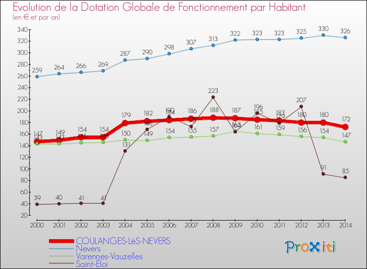 Evolution et montant de la dotation globale de fonctionnement par Habitant pour COULANGES-LèS-NEVERS et les communes proches de 2000 à 2014. Comparaison des dotations globales de fonctionnement par habitant pour COULANGES-LèS-NEVERS et les communes voisines de 2000 à 2014.
