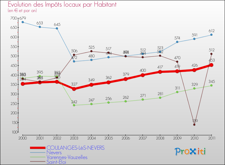 Evolution et montant des impôts locaux par Habitant pour COULANGES-LèS-NEVERS et les communes proches Comparaison des impôts locaux par habitant pour COULANGES-LèS-NEVERS et les communes voisines