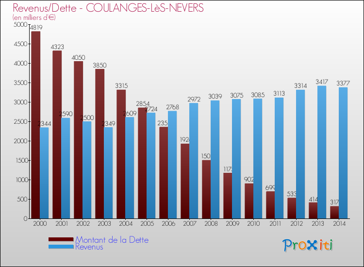 Evolution comparée de la dette et des revenus pour la commune de COULANGES-LèS-NEVERS de 2000 à 2014 Comparaison de la dette et des revenus pour COULANGES-LèS-NEVERS de 2000 à 2014