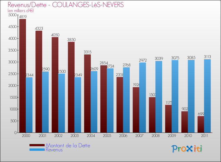 Evolution comparée de la dette et des revenus pour la commune de COULANGES-LèS-NEVERS de 2000 à 2011 Comparaison de la dette et des revenus pour COULANGES-LèS-NEVERS de 2000 à 2011